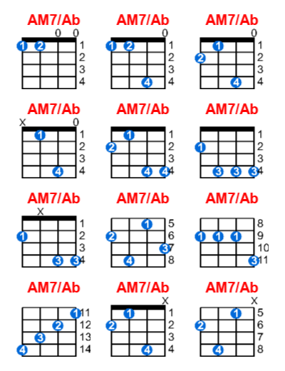 AM7/Ab ukulele chord charts/diagrams with finger positions and variations