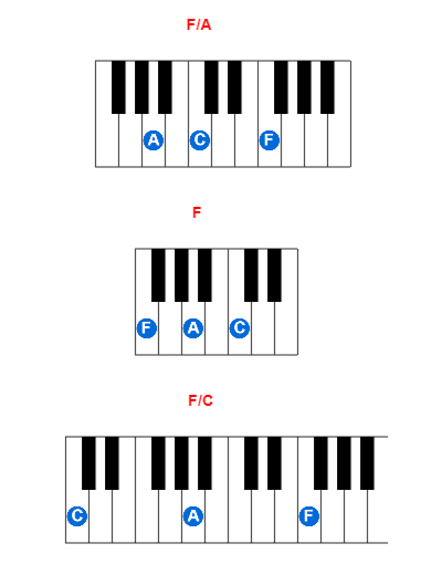 F/A piano chord charts/diagrams and inversions