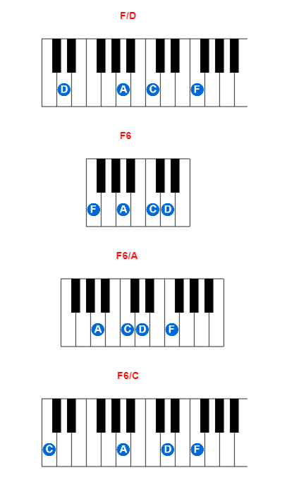 F/D piano chord charts/diagrams and inversions