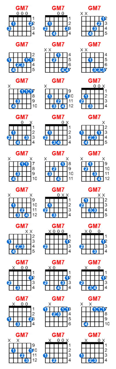 GM7 guitar chord charts/diagrams with finger positions and variations