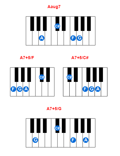 Aaug7 piano chord charts/diagrams and inversions