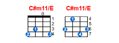 C#m11/E ukulele chord charts/diagrams with finger positions and variations