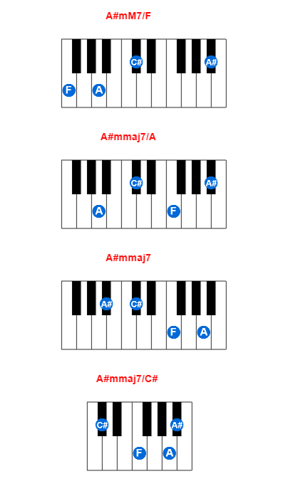A#mM7/F piano chord charts/diagrams and inversions