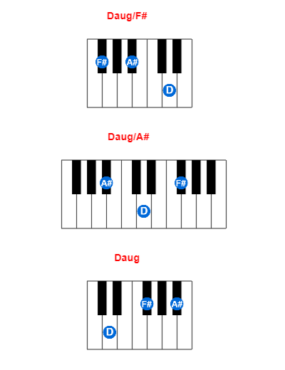 Daug/F# piano chord charts/diagrams and inversions