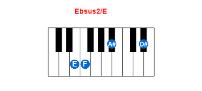 Ebsus2/E piano chord charts/diagrams and inversions