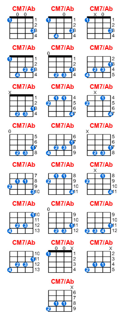 CM7/Ab ukulele chord charts/diagrams with finger positions and variations