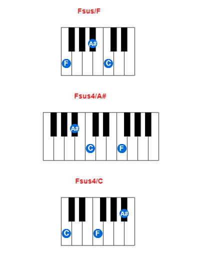 Fsus/F piano chord charts/diagrams and inversions
