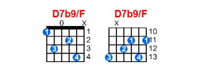 D7b9/F guitar chord charts/diagrams with finger positions and variations