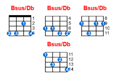 Bsus/Db ukulele chord charts/diagrams with finger positions and variations