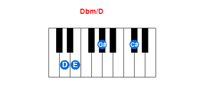 Dbm/D piano chord charts/diagrams and inversions