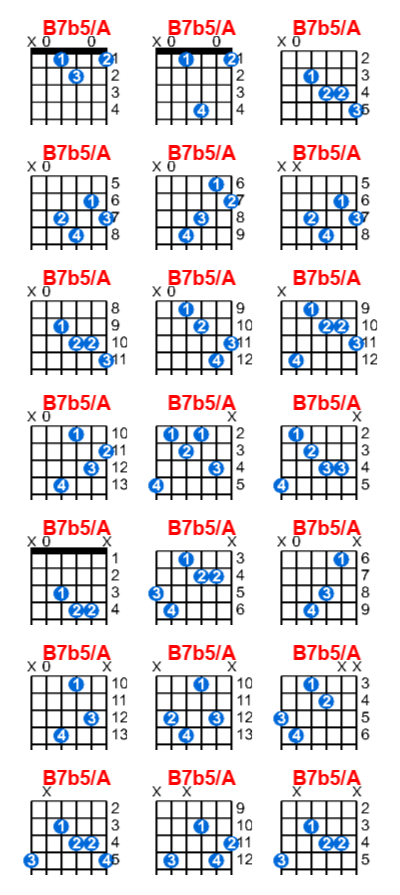 B7b5/A guitar chord charts/diagrams with finger positions and variations