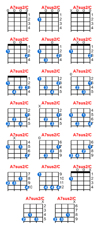A7sus2/C ukulele chord charts/diagrams with finger positions and variations