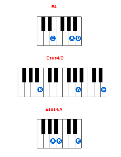 E4 piano chord charts/diagrams and inversions