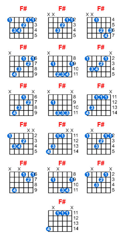 F# guitar chord charts/diagrams with finger positions and variations
