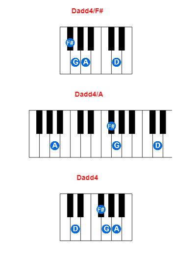 Dadd4/F# piano chord charts/diagrams and inversions
