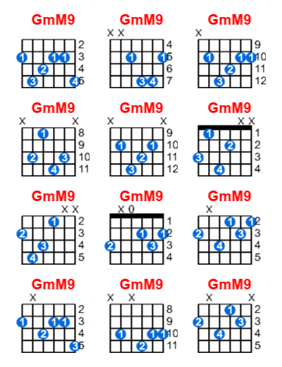 GmM9 guitar chord charts/diagrams with finger positions and variations