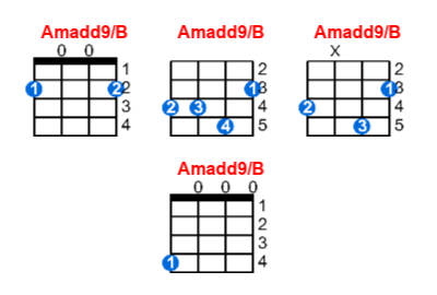 Amadd9/B ukulele chord charts/diagrams with finger positions and variations