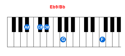 Eb9/Bb piano chord charts/diagrams and inversions