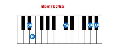 Bbm7b5/Eb piano chord charts/diagrams and inversions