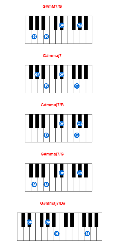 G#mM7/G piano chord charts/diagrams and inversions