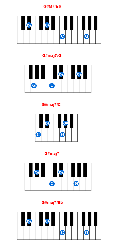 G#M7/Eb piano chord charts/diagrams and inversions