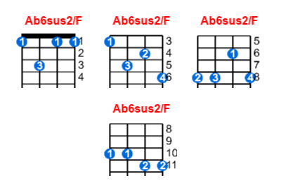 Ab6sus2/F ukulele chord charts/diagrams with finger positions and variations