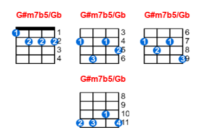 G#m7b5/Gb ukulele chord charts/diagrams with finger positions and variations