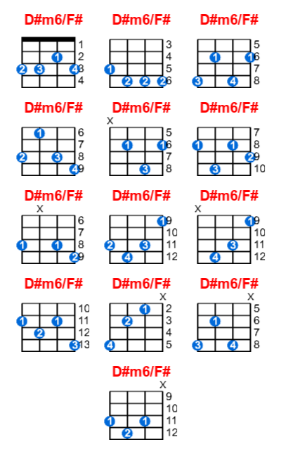 D#m6/F# ukulele chord charts/diagrams with finger positions and variations