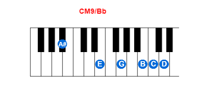 CM9/Bb piano chord charts/diagrams and inversions