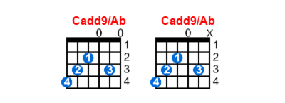 Cadd9/Ab guitar chord charts/diagrams with finger positions and variations