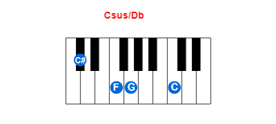 Csus/Db piano chord charts/diagrams and inversions