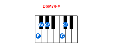 DbM7/F# piano chord charts/diagrams and inversions