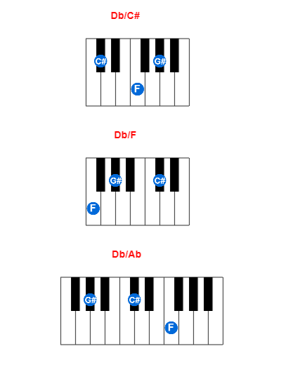 Db/C# piano chord charts/diagrams and inversions