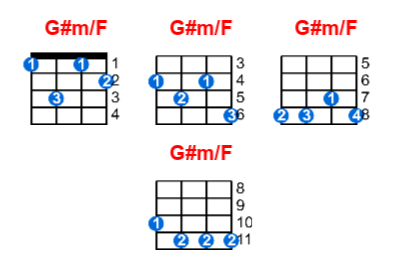 G#m/F ukulele chord charts/diagrams with finger positions and variations