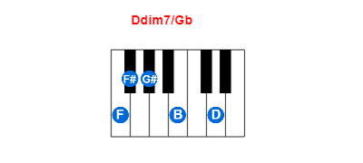 Ddim7/Gb piano chord charts/diagrams and inversions