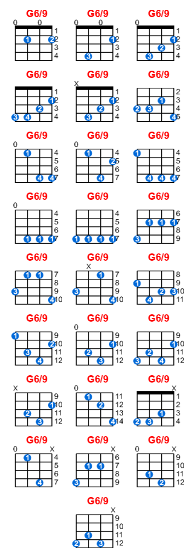 G6/9 ukulele chord charts/diagrams with finger positions and variations