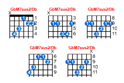 GbM7sus2/Db guitar chord charts/diagrams with finger positions and variations
