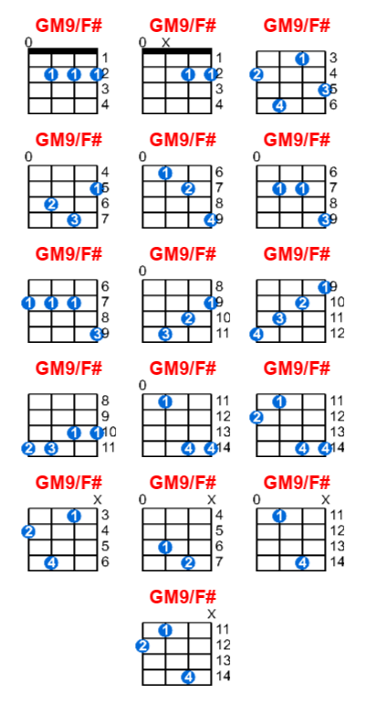 GM9/F# ukulele chord charts/diagrams with finger positions and variations