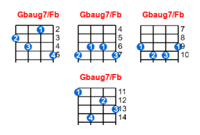 Gbaug7/Fb ukulele chord charts/diagrams with finger positions and variations