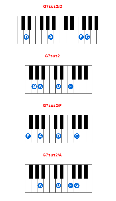 G7sus2/D piano chord charts/diagrams and inversions