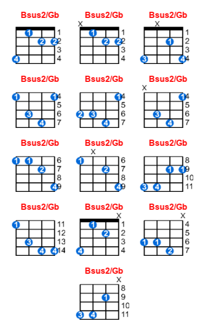 Bsus2/Gb ukulele chord charts/diagrams with finger positions and variations
