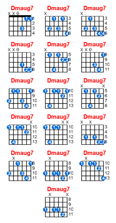Dmaug7 guitar chord charts/diagrams with finger positions and variations