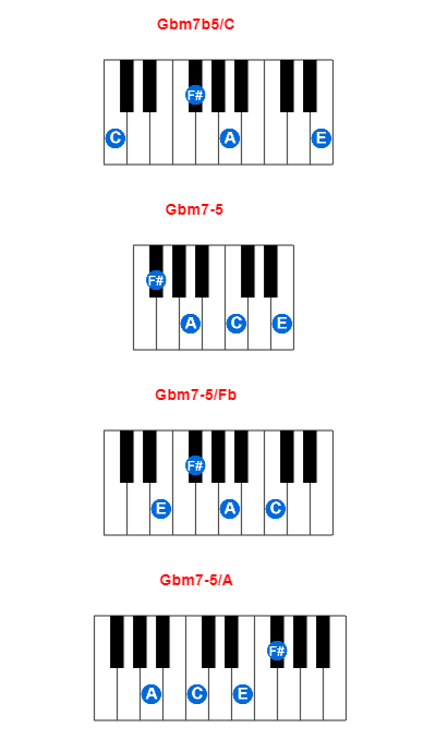 Gbm7b5/C piano chord charts/diagrams and inversions