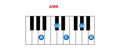 AM9 piano chord charts/diagrams and inversions