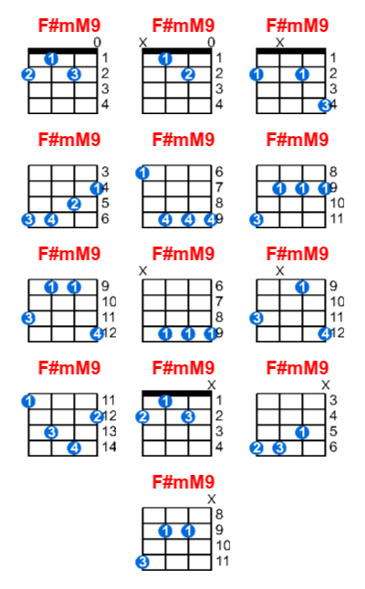 F#mM9 ukulele chord charts/diagrams with finger positions and variations