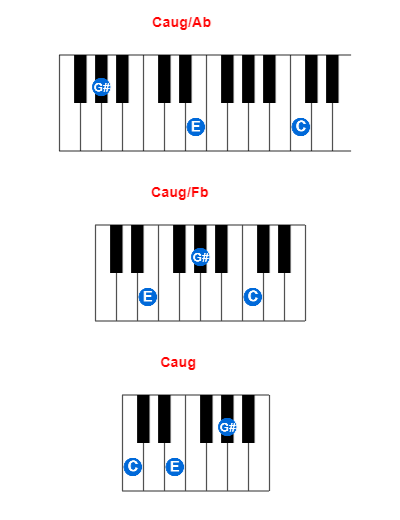 Caug/Ab piano chord charts/diagrams and inversions