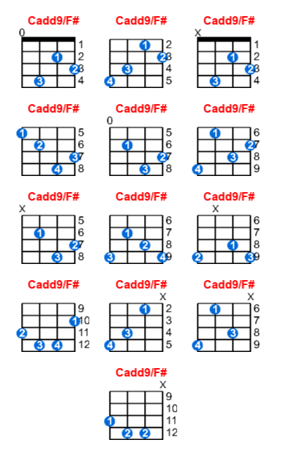 Cadd9/F# ukulele chord charts/diagrams with finger positions and variations