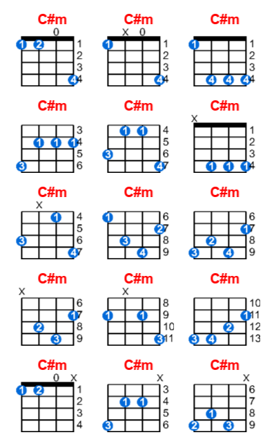 C#m ukulele chord charts/diagrams with finger positions and variations