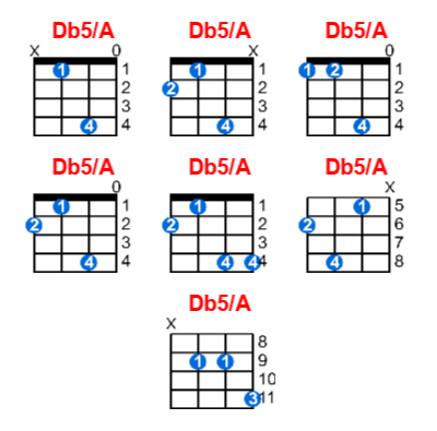Db5/A ukulele chord charts/diagrams with finger positions and variations