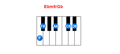 Ebm9/Gb piano chord charts/diagrams and inversions